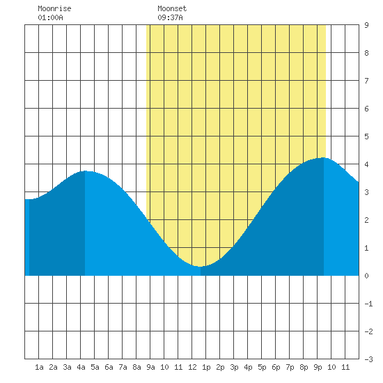Kisselen Bay tide chart for Thursday, March 28, 2024