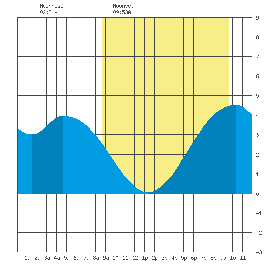 Kisselen Bay tide chart for Friday, March 29, 2024