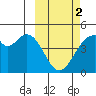 Kisselen Bay tide chart for Saturday, March 2, 2024