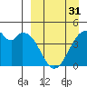 Kisselen Bay tide chart for Sunday, March 31, 2024