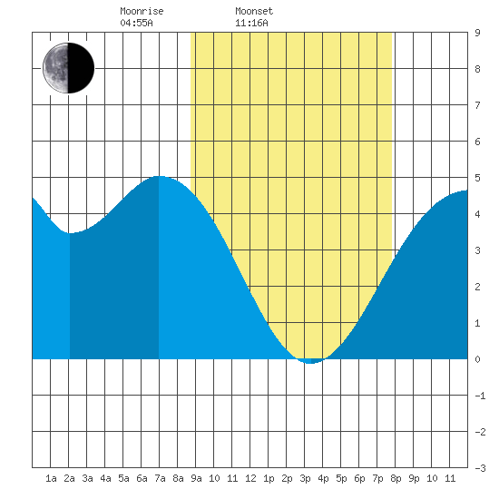 Kisselen Bay tide chart for Sunday, March 3, 2024