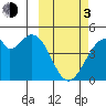 Kisselen Bay tide chart for Sunday, March 3, 2024