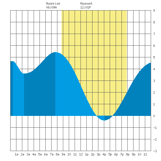 Kisselen Bay tide chart for Monday, March 4, 2024