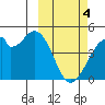 Kisselen Bay tide chart for Monday, March 4, 2024