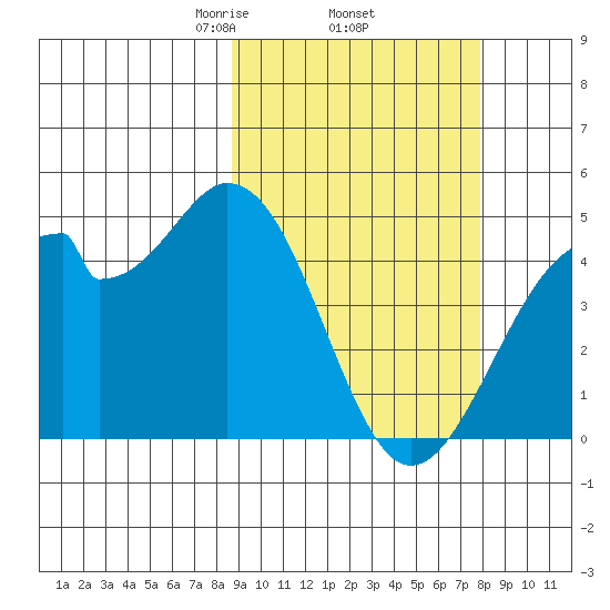Kisselen Bay tide chart for Tuesday, March 5, 2024