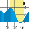 Kisselen Bay tide chart for Tuesday, March 5, 2024
