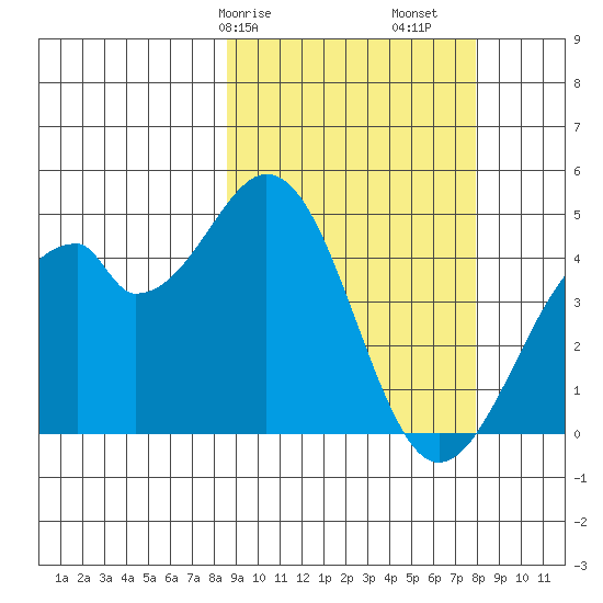 Kisselen Bay tide chart for Thursday, March 7, 2024