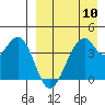 Kisselen Bay tide chart for Wednesday, April 10, 2024