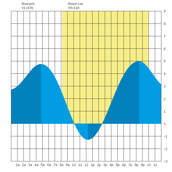 Kisselen Bay tide chart for Thursday, April 11, 2024
