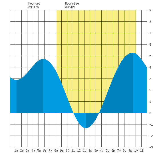 Kisselen Bay tide chart for Friday, April 12, 2024