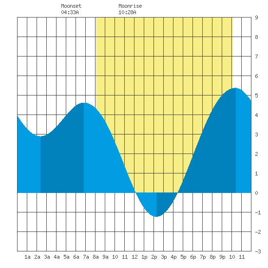 Kisselen Bay tide chart for Saturday, April 13, 2024