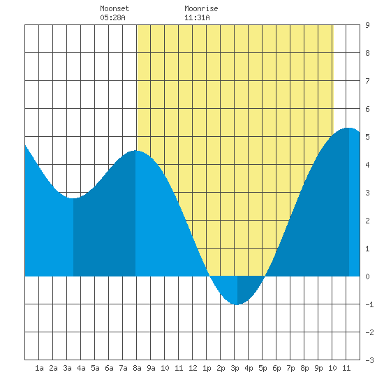 Kisselen Bay tide chart for Sunday, April 14, 2024
