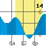 Kisselen Bay tide chart for Sunday, April 14, 2024