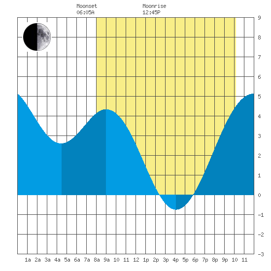 Kisselen Bay tide chart for Monday, April 15, 2024