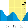 Kisselen Bay tide chart for Wednesday, April 17, 2024