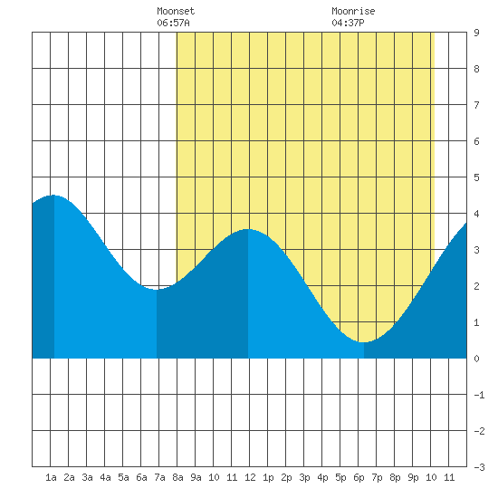 Kisselen Bay tide chart for Thursday, April 18, 2024