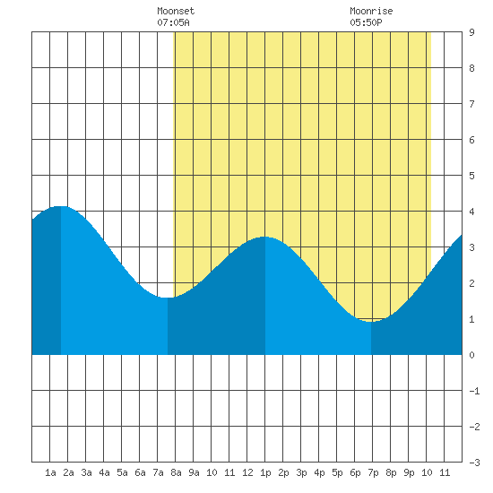 Kisselen Bay tide chart for Friday, April 19, 2024