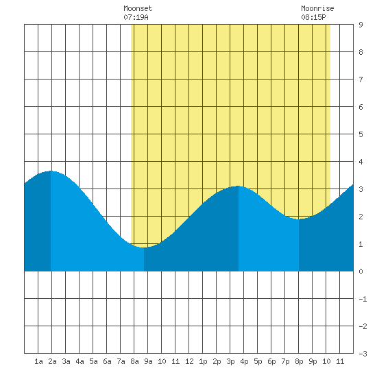 Kisselen Bay tide chart for Sunday, April 21, 2024