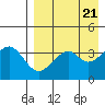 Kisselen Bay tide chart for Sunday, April 21, 2024