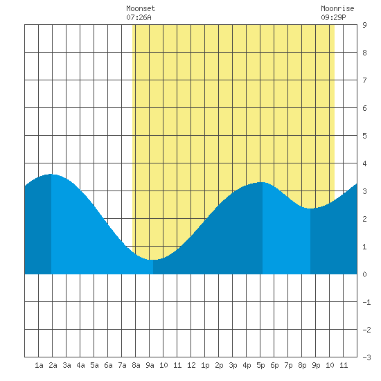 Kisselen Bay tide chart for Monday, April 22, 2024