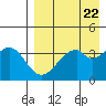 Kisselen Bay tide chart for Monday, April 22, 2024