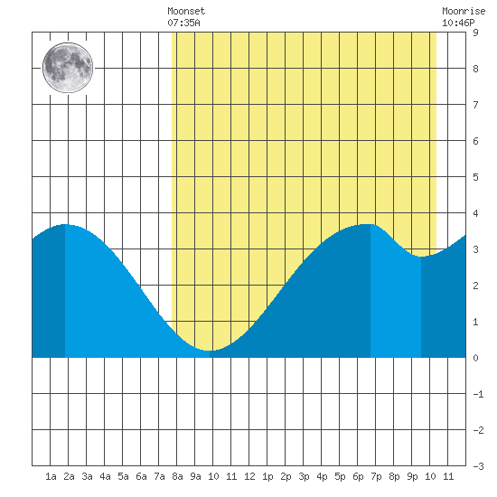 Kisselen Bay tide chart for Tuesday, April 23, 2024