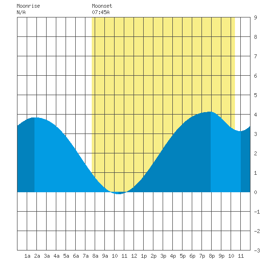 Kisselen Bay tide chart for Wednesday, April 24, 2024
