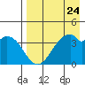 Kisselen Bay tide chart for Wednesday, April 24, 2024