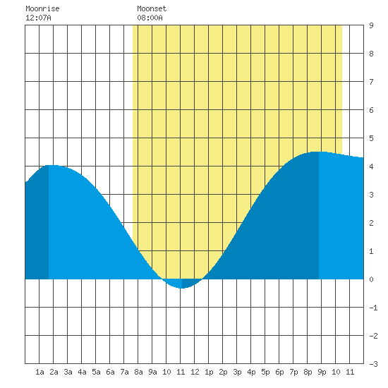 Kisselen Bay tide chart for Thursday, April 25, 2024
