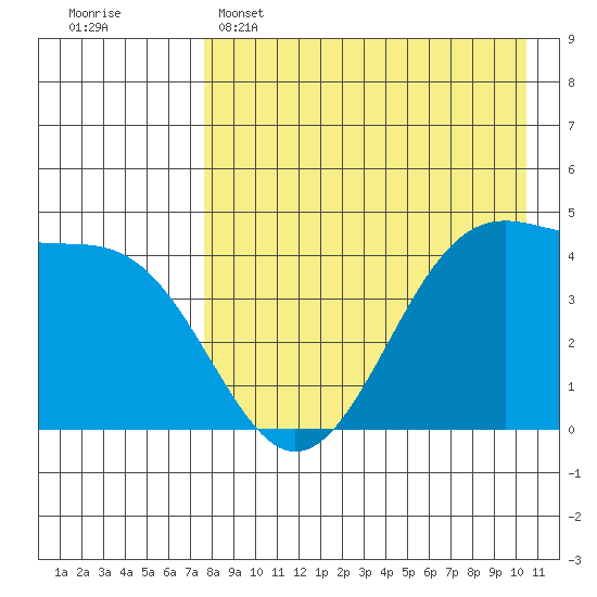 Kisselen Bay tide chart for Friday, April 26, 2024