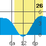 Kisselen Bay tide chart for Friday, April 26, 2024
