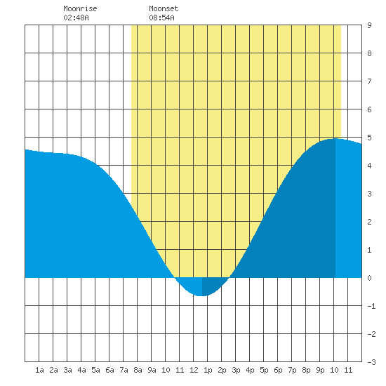 Kisselen Bay tide chart for Saturday, April 27, 2024