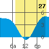 Kisselen Bay tide chart for Saturday, April 27, 2024