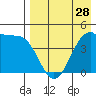 Kisselen Bay tide chart for Sunday, April 28, 2024