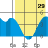 Kisselen Bay tide chart for Monday, April 29, 2024