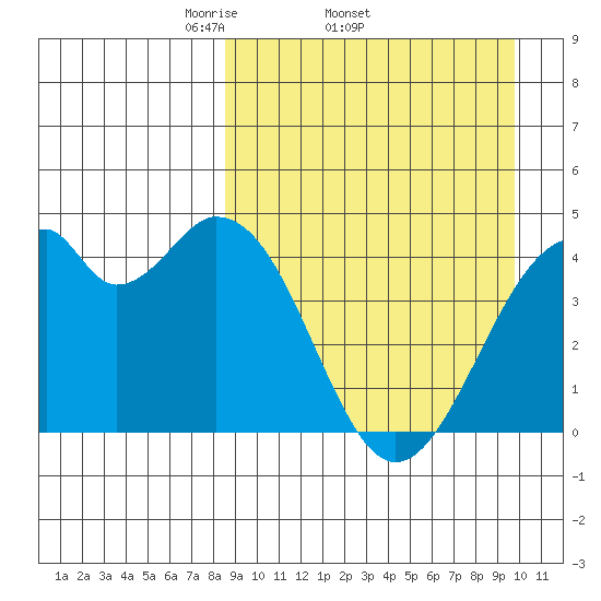 Kisselen Bay tide chart for Tuesday, April 2, 2024