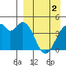 Kisselen Bay tide chart for Tuesday, April 2, 2024