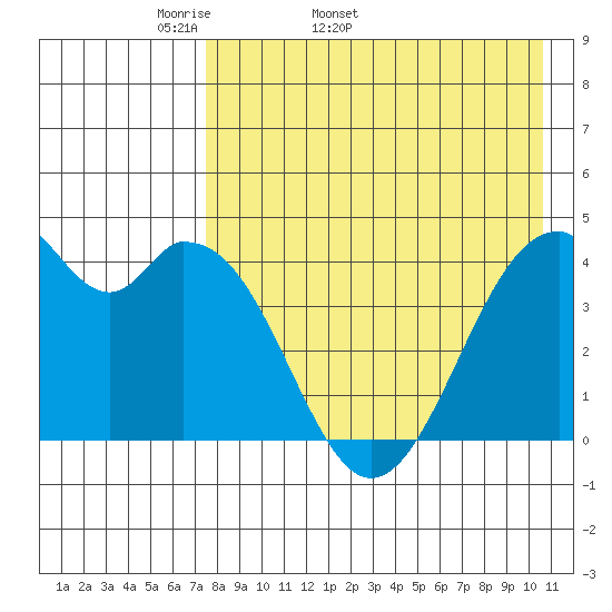 Kisselen Bay tide chart for Tuesday, April 30, 2024