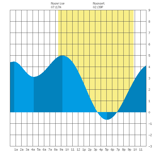 Kisselen Bay tide chart for Wednesday, April 3, 2024