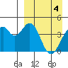 Kisselen Bay tide chart for Thursday, April 4, 2024