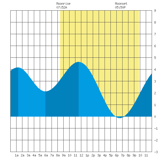 Kisselen Bay tide chart for Friday, April 5, 2024