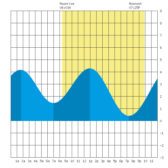 Kisselen Bay tide chart for Saturday, April 6, 2024