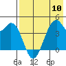 Kisselen Bay tide chart for Friday, May 10, 2024