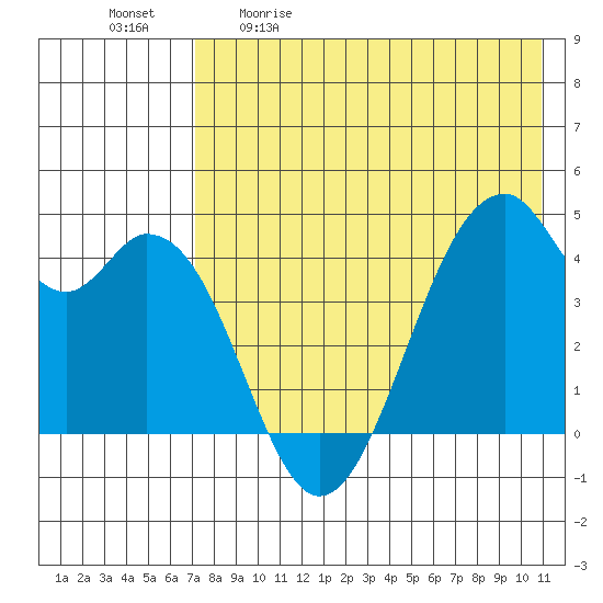 Kisselen Bay tide chart for Saturday, May 11, 2024