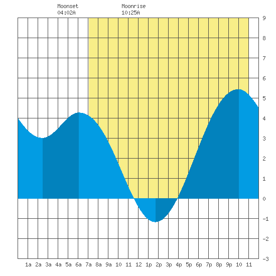 Kisselen Bay tide chart for Sunday, May 12, 2024