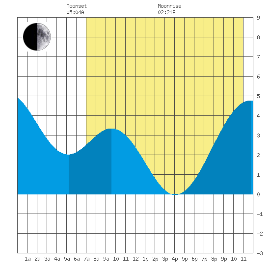 Kisselen Bay tide chart for Wednesday, May 15, 2024