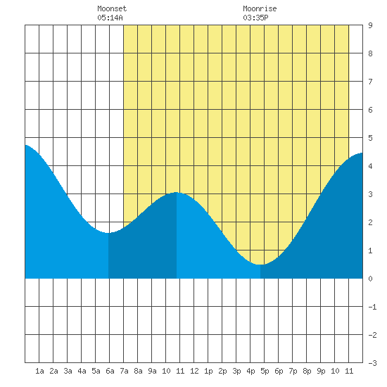 Kisselen Bay tide chart for Thursday, May 16, 2024