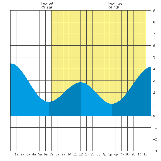 Kisselen Bay tide chart for Friday, May 17, 2024