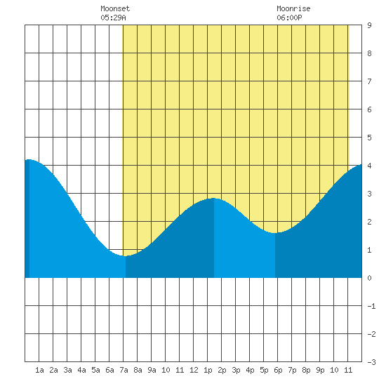 Kisselen Bay tide chart for Saturday, May 18, 2024