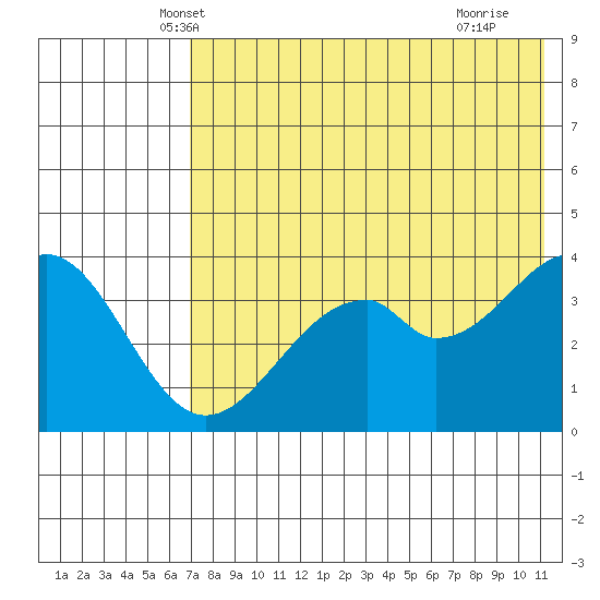 Kisselen Bay tide chart for Sunday, May 19, 2024